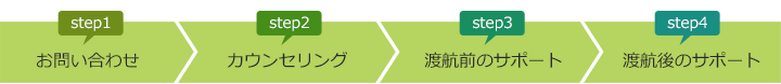 流れ
