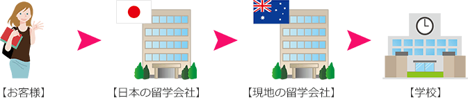 日本の一般的な留学エージェントの場合